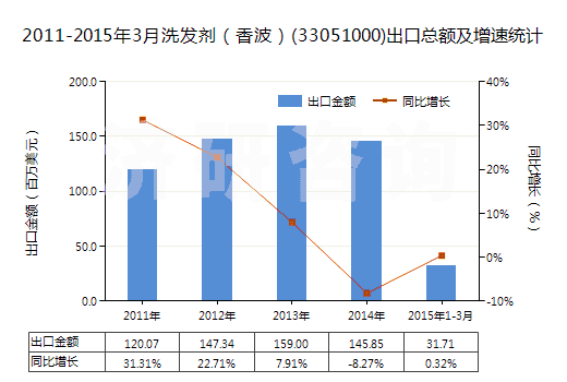 2011-2015年3月洗發(fā)劑(香波)(33051000)出口總額及增速統(tǒng)計(jì) 2011-2015年3月洗發(fā)劑(香波)(33051000)出口總額及增速統(tǒng)計(jì)